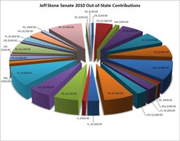 jeff stone out of state contributions